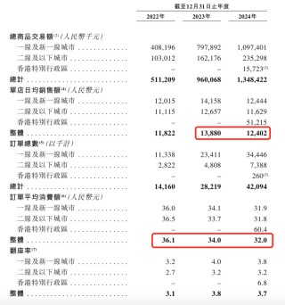 遇见小面闯关港股：单店日均销售额下滑，屡因食品安全被点名